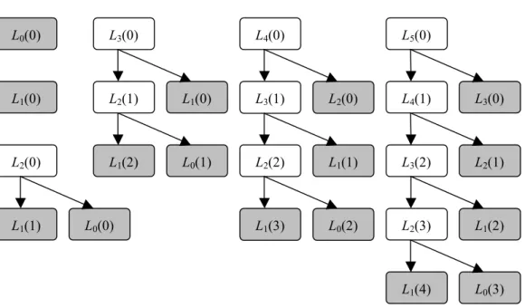Fig. 1. Computation process of L p (0) with p from 0 to 5. Grey level boxes correspond  to already computed coefficients and white boxes to coefficients that will be  computed from those which appear in grey level boxes