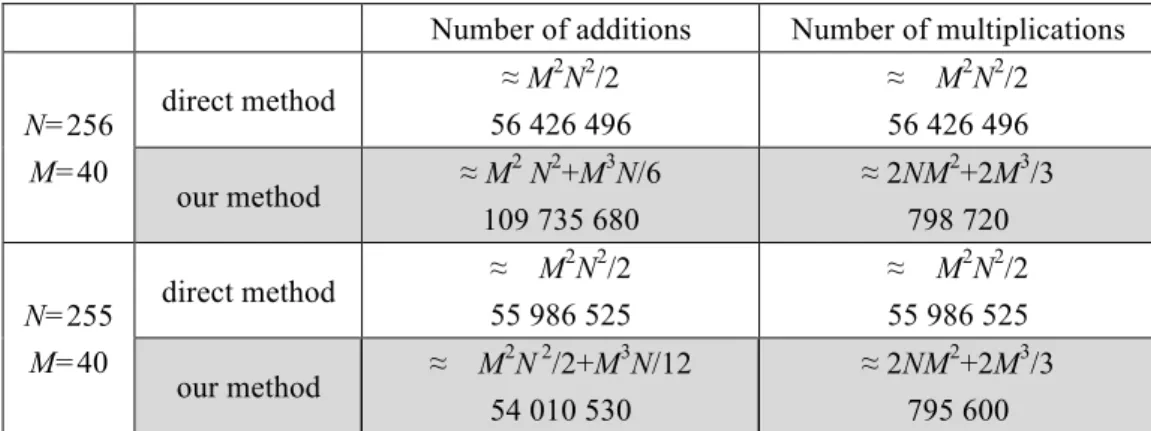 Table 1 Comparison of the computational complexity for the two methods   