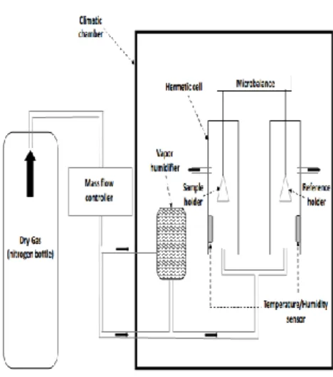 Figure 2 – Schematic representation of the Dynamic Vapor Sorption system 245 