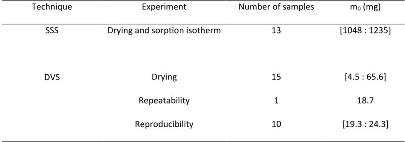 Table 3 – Samples used for the different experiments 422 
