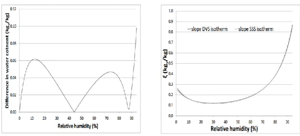 Figure 7 – 7a (left) Difference between water contents calculated by DVS and SSS, 7b (right) Slope 652 