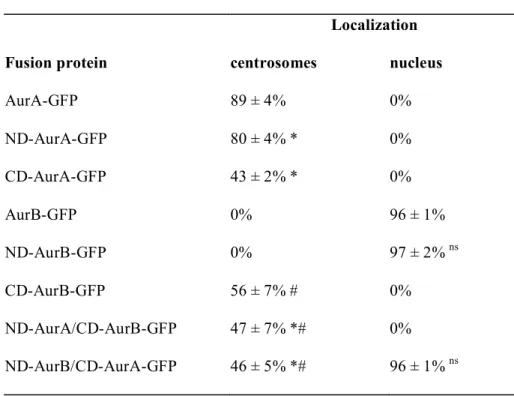 Table 1          Localisation of GFP-fusion proteins in Xl2 interphase cells  Localization 