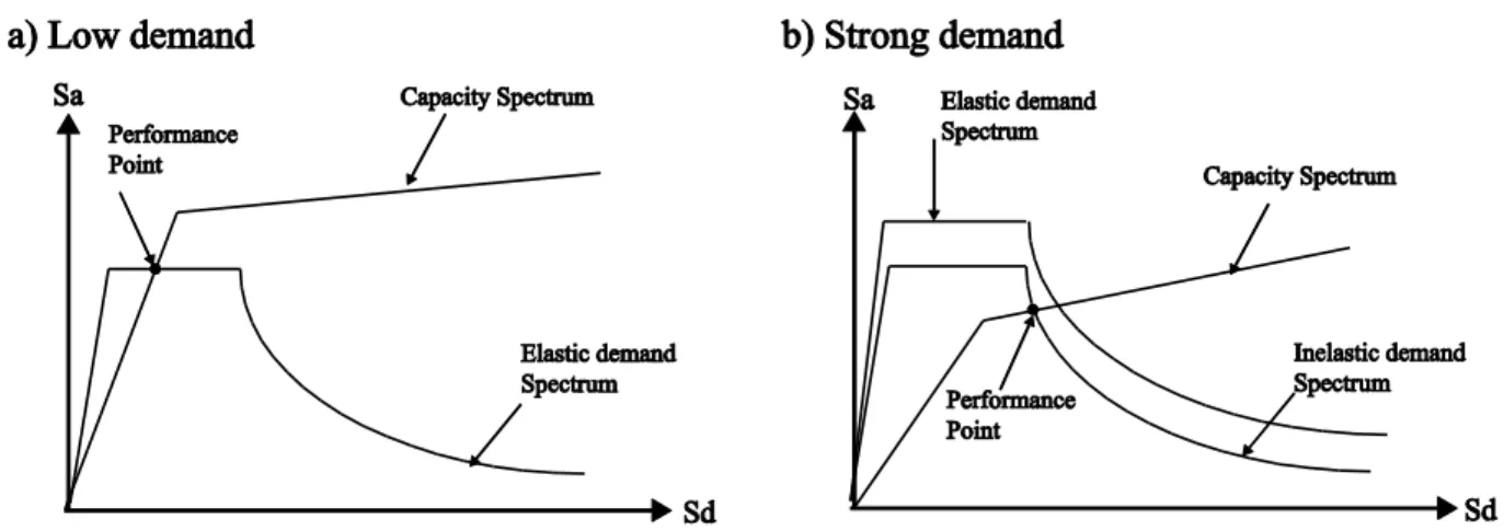 Fig. 2.6: Performance point identification: intersection between the seismic demand and the capacity curve at a) low demand  case and b) strong demand