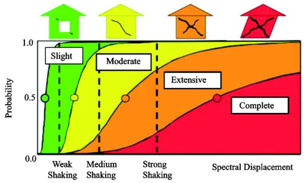 Fig. 2.8: Fragility curves for different levels of damage: slight, moderate, extensive, complete (FEMA 2003)