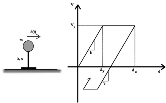 Fig. 2.9: SDOF system defined by its mass m, its rigidity k, its damping c and a perfect elasto-plastic behavior