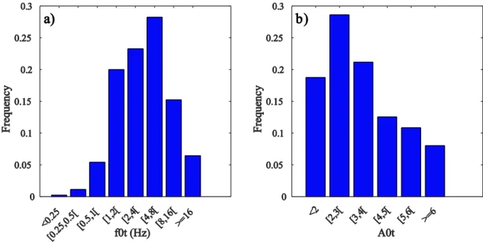 Fig. 2.17: Frequency distribution of a) the fundamental frequency, b) and the amplification factor extracted from the transfer  functions