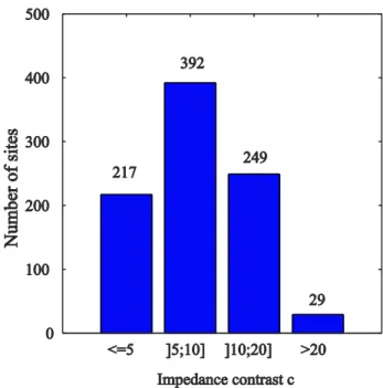 Fig. 2.19: Distribution of the sites with respect to the impedance contrast categories