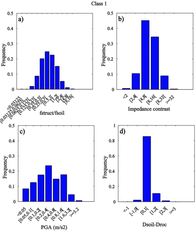 Fig. 2.35: Distribution of the parameters according to ANN class1 : the inputs a) struct/soil frequencies, b) impedance contrast,  c) PGA(m/s2), and the output d) Dsoil-Drock