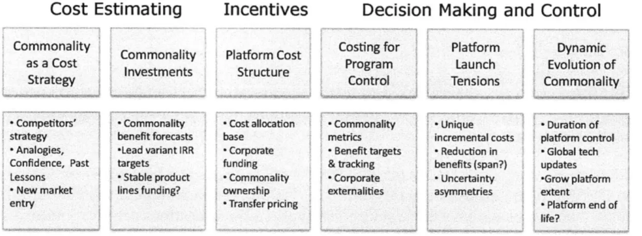 Figure  2 Commonality  cost framework We then sub-divide  several of these  categories.