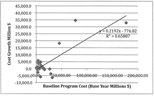 Figure  17 Examining hypothesis of correlation  between  program  cost and  cost growth 500% 400% 300% 