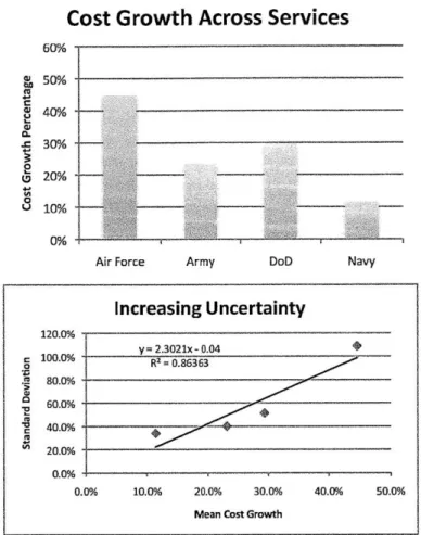 Figure 20  Cost growth statistics across  military groups