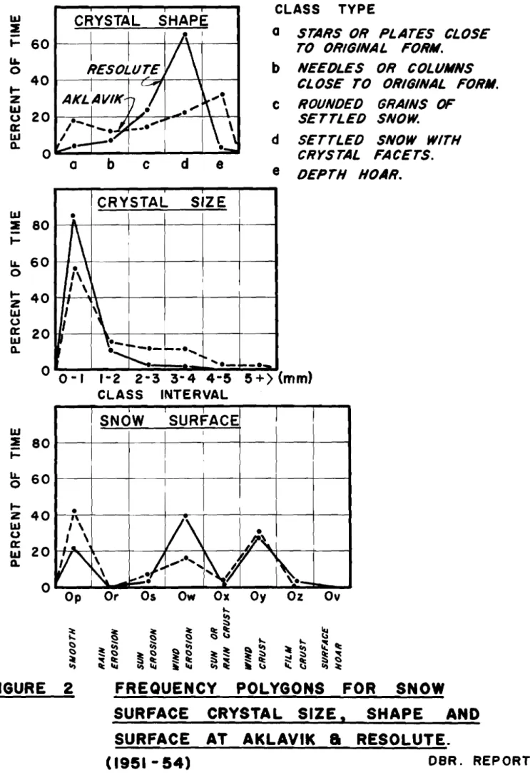 FIGURE  2  FREQUENCY  POLYGONS  FOR  SNOW  SURFACE  CRYSTAL  S I Z E ,   SHAPE  AND  SURFACE  AT  AKLAVIK  8  RESOLUTE