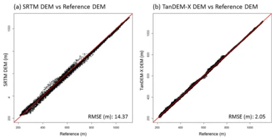 Figure 3.5 Performance of (a) SRTM DEM and (b) TanDEM-X DEM compared to  surveyed/reference DEM over forested area in Nice, France 