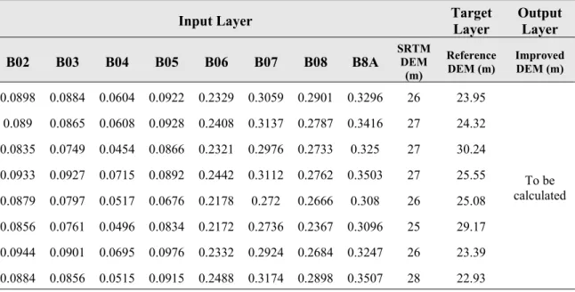 Table 3.6 Input, Target and Output Layers in Artificial Neural Network (example) 