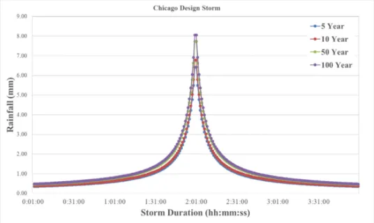 Figure 3.21 A sample of design storm time series for 5, 10, 50 and 100 year return periods  and a total duration of 4 hours 