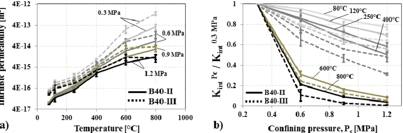 Figure 3.17a presents the residual axial intrinsic permeability (K int ) of concretes (B40-II and  B40-III)  specimens  subjected  to  different  preheating  temperatures  at  different  levels  of  radial  confining pressure (Pc)