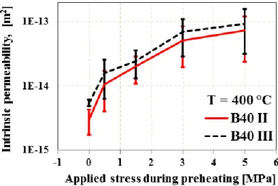 Figure  3.20:  Residual  axial  intrinsic  permeability  of  concretes  measured  after  preheating  under  different levels of uniaxial compressive loading