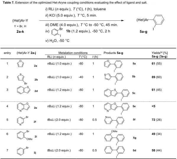Table 7. Extension of the optimized Het-Aryne coupling conditions evaluating the effect of ligand and salt