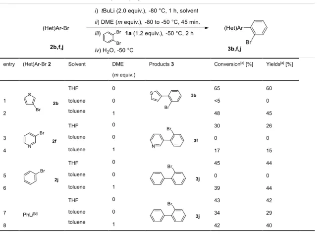 Table 2. Solvent and additive influence in Het-Aryne coupling reaction. 