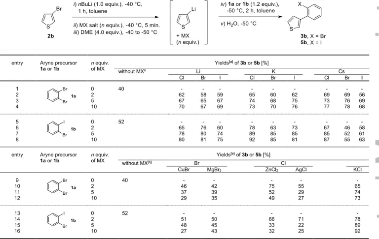 Table 6. Salt influence on the model Het-Aryne coupling reaction. 
