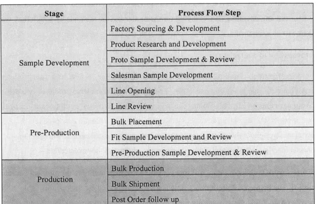 Table 2  Overall  Sourcing PIocess