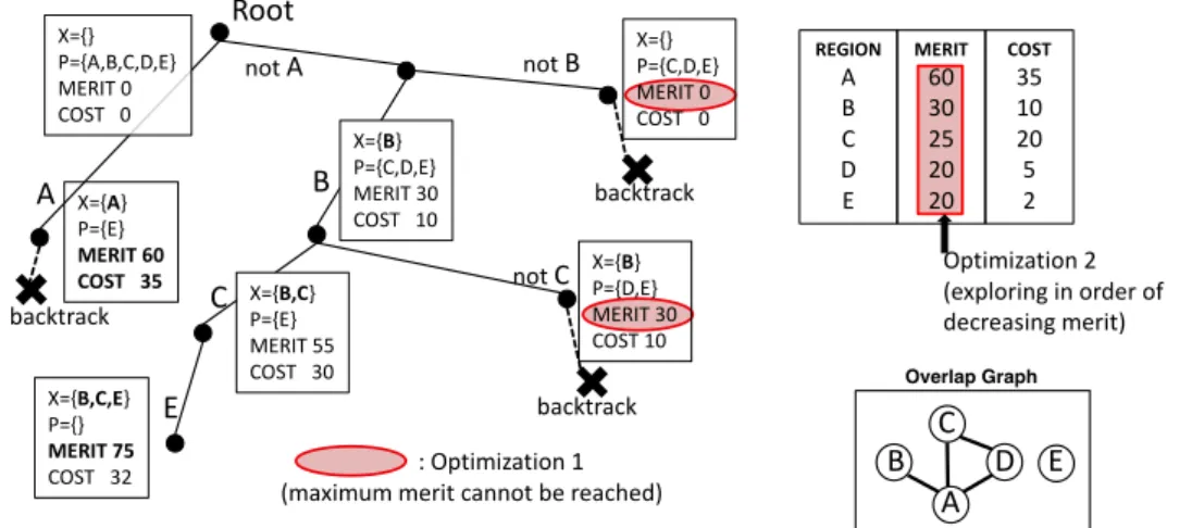 Figure 1.3. Tree exploration performed by exact , for the running example of Figure 1.2, and for a cost budget of 35.