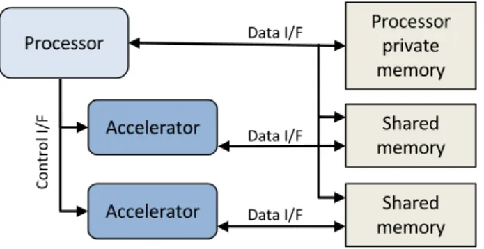 Figure 1.4. Target ASIP model, featuring a host processor interfacing special- special-function accelerators through control interfaces and shared data memories.