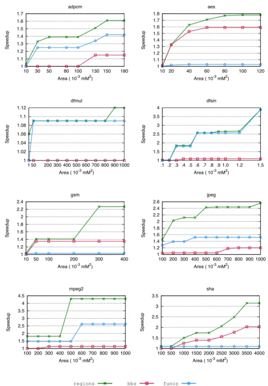 Figure 1.5. Comparison of speedups obtained on eight CHStone benchmarks by selecting regions, only basic blocks and only functions, varying the area constraint, using Aladdin and gem5 for merit and cost evaluation.