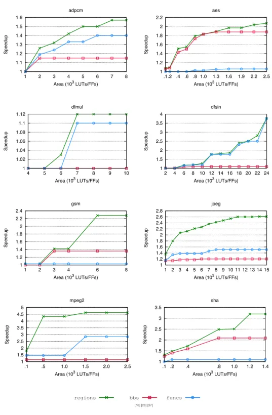 Figure 1.6. Comparison of speedups obtained on eight CHStone benchmarks by selecting regions, only basic blocks and only functions, varying the area constraint, using Vivado_HLS and gem5 for merit and cost evaluation.