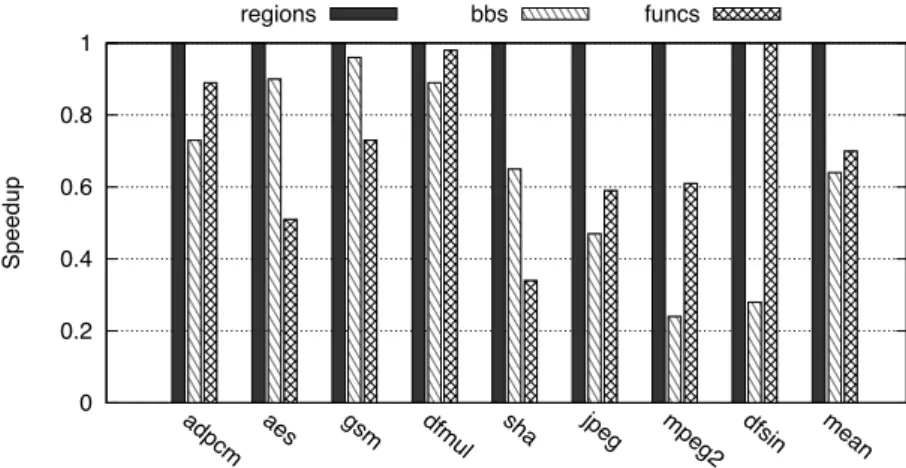 Figure 1.7. Normalized Speedup of RegionSeeker with respect to function and basic block selection, considering, for each benchmark, a fixed area constraint.