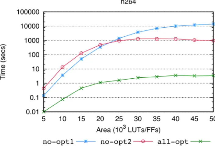 Figure 1.10. Execution time of the exact-on-cropped algorithm (cropping level at 10%), when the two optimizations described in subsection 1.3.1 are removed.