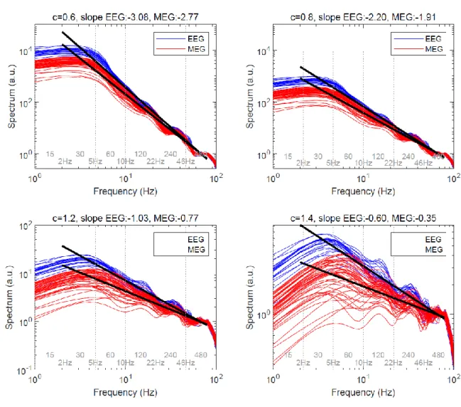 Figure  5:  Comparison  of  the  slopes  of  EEG  and  MEG  average  spectra  across  sensors,  in  Configuration 1 (see Table 1), for different parameters of the amplitude scaling coefficient c