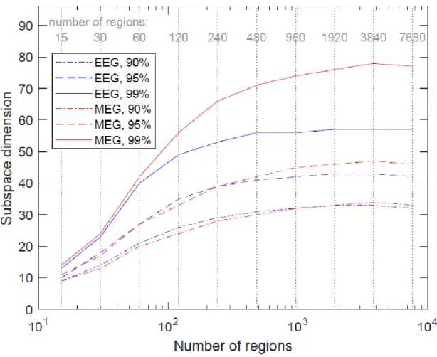Figure  6:  Dimensionality  analysis  of  the  EEG  and  MEG  gain  matrices  as  a  function  of  the  spatial  scale  (number  of  regions),  for  different  values  of  explained  variance    (90%,  95%,  99%)