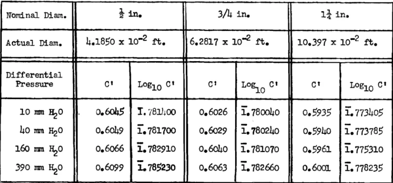 TABLE  A-2  O R I F I C E   PLATE  DATA  ~ o m i n a l   Dim.  Actual  Diam.  Differential  Pressure  10  mn  50  40  mm  H ~ O   160 rn  5 0   390  rn  I$O  *  in* 4.1850 x  loo2  ft