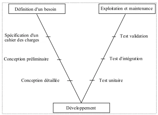 Figure 1.1 : méthodologie de développement d'un système de transport terrestre 