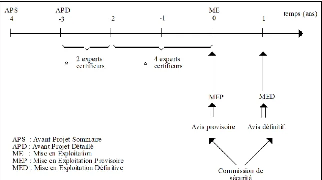 Figure 1.2 : Exemple d'échéancier de mise en exploitation d'un projet de système de transport 