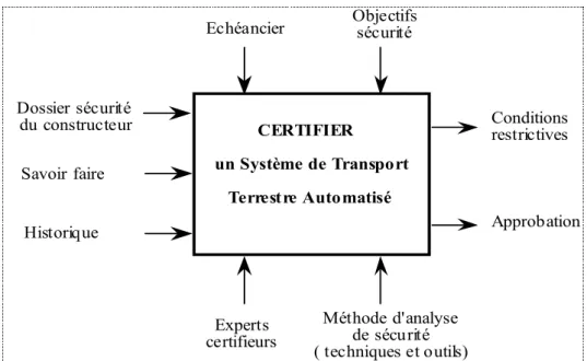 Figure 1.3 : Modèle général de certification d'un STA 