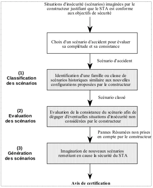 Figure 2.2. Démarche experte d'évaluation du degré de sécurité d'un STA  