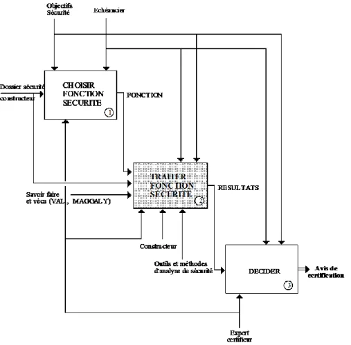 Figure 2.4 : Démarche générale de certification (niveau AO) 