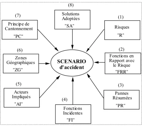 Figure 2.6 : paramètres descriptifs d'un scénario d'accident SCENARIO d'accident Risques(1) Fonctions en  Rapport avec le Risque(2)Pannes  Résumées(3)Fonctions Incidentes(4)Acteurs Impliqués(5)Zones Géographiques(6)Principe de Cantonnement(7)Solutions Adop