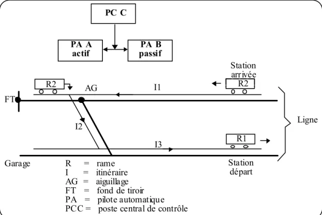 Figure 2.7 : Synoptique du scénario R2AG R2R1FTI2I1I3 Station arrivéeStation départGaragePC CPA A actifPA B passifR     =   rame I      =   itinéraire AG  =   aiguillage FT   =   fond de tiroir PA   =   pilote automatique PCC =   poste central de contrôle