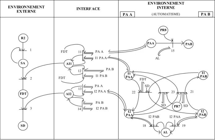 Figure 2.9 : Modélisation du scénario par R. Pétri 