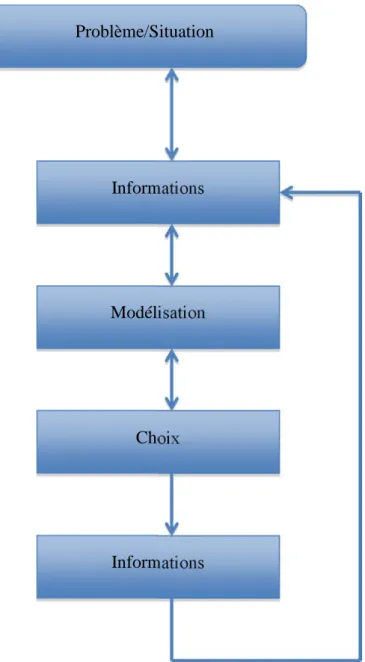 Figure 02.  Processus de décision Problème/Situation 