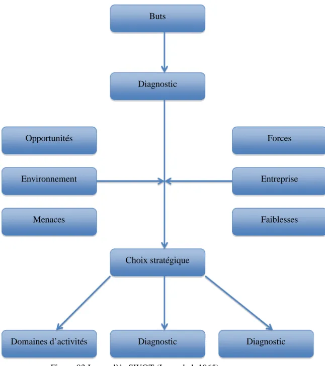 Figure 03.  Le modèle SWOT (Learnded, 1965) 