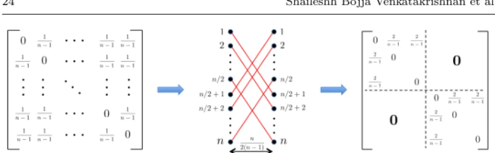 Fig. 4 An example showing a matching to reduce the sparsity of the traffic matrix by half under uniform load.