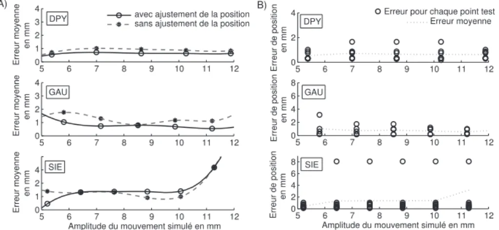 Fig. 3  Erreur de position en fontion de l'amplitude du mouvement linéaire simulé pour