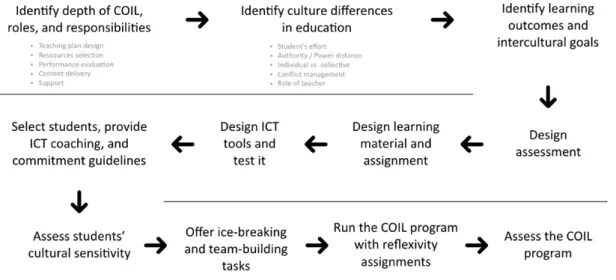 Figure 3: Proposed COIL implementation process