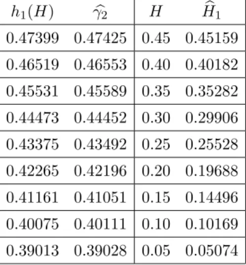 Table 1. Estimation of H with (j min , j max ) = (0, 15) and K = 500.