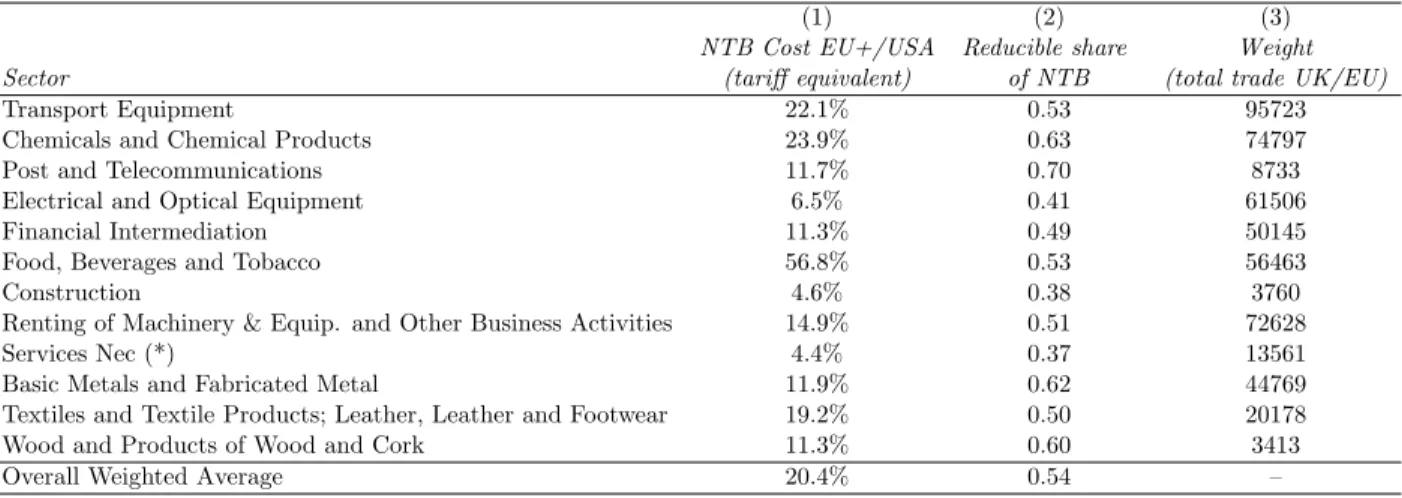 Table 2: Sector and non-tariff barriers (NTB) used in the counterfactuals