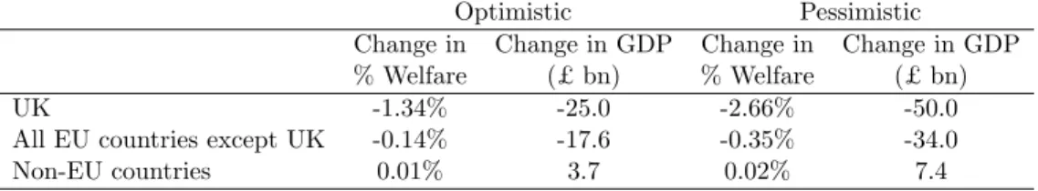 Table 6: Impact of Brexit on living standards in different regions